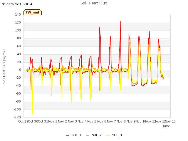 plot of Soil Heat Flux