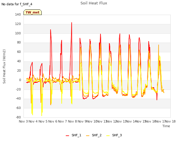 plot of Soil Heat Flux