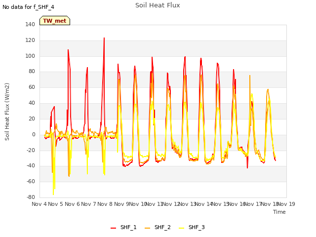 plot of Soil Heat Flux