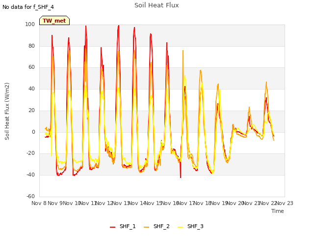 plot of Soil Heat Flux