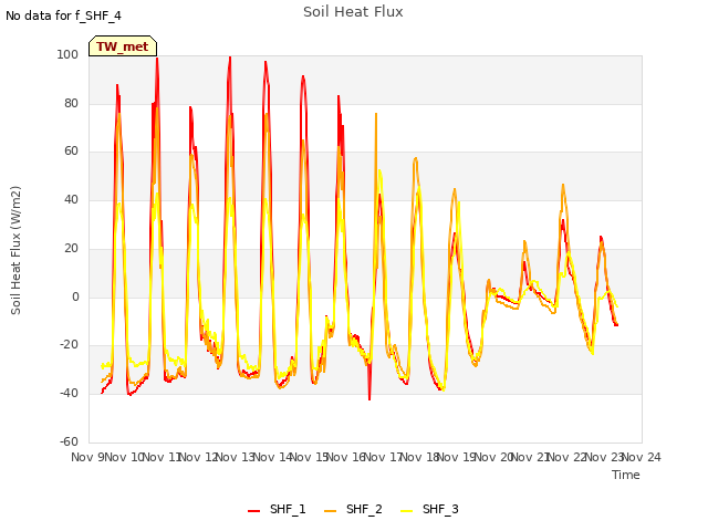 plot of Soil Heat Flux