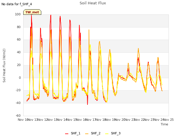 plot of Soil Heat Flux