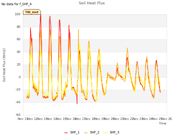 plot of Soil Heat Flux