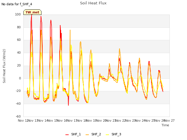 plot of Soil Heat Flux