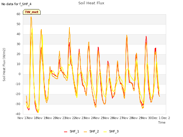 plot of Soil Heat Flux