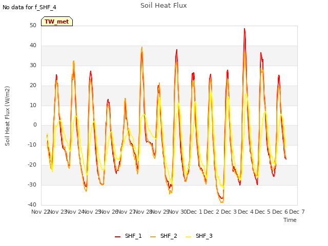 plot of Soil Heat Flux