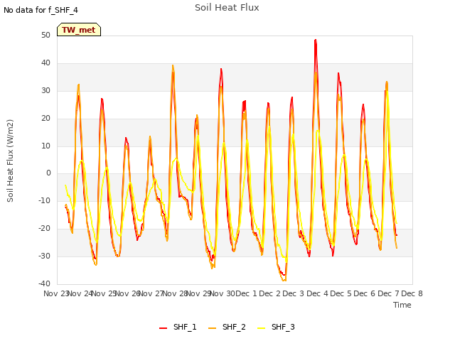 plot of Soil Heat Flux