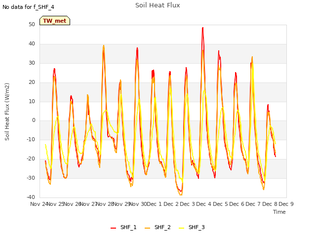 plot of Soil Heat Flux