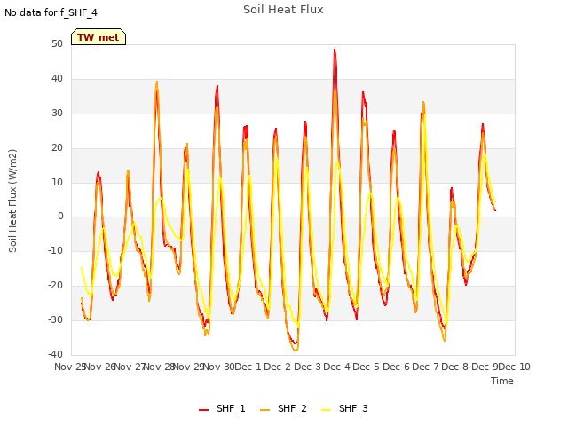 plot of Soil Heat Flux