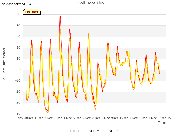 plot of Soil Heat Flux