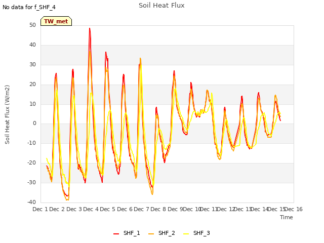 plot of Soil Heat Flux