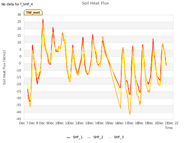 plot of Soil Heat Flux