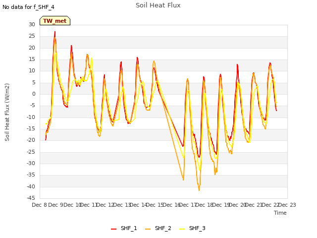 plot of Soil Heat Flux