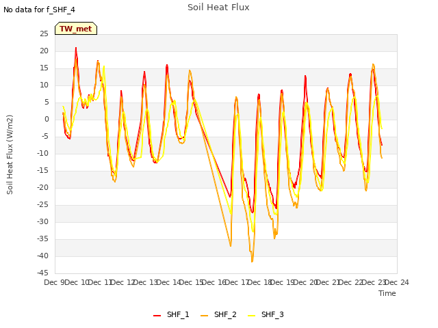 plot of Soil Heat Flux