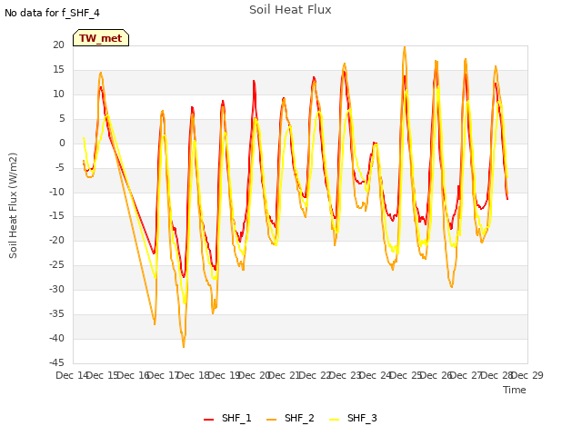 plot of Soil Heat Flux