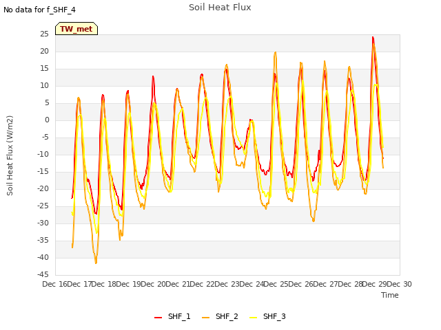 plot of Soil Heat Flux