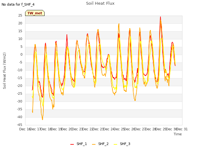 plot of Soil Heat Flux