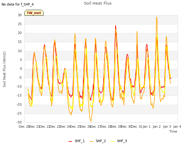 plot of Soil Heat Flux