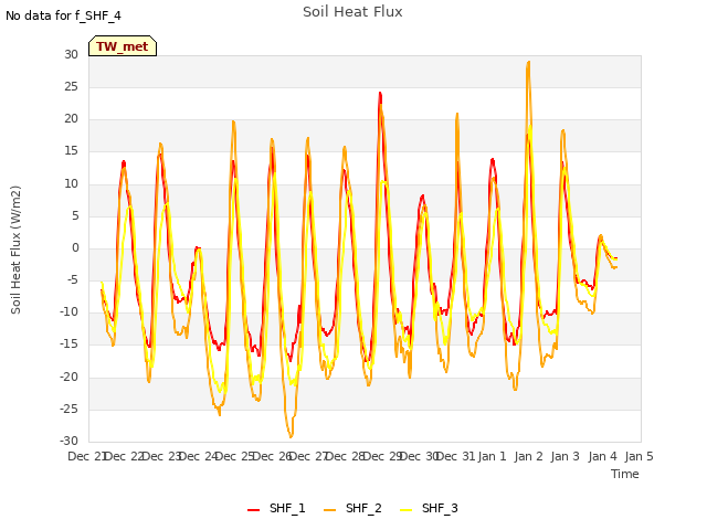 plot of Soil Heat Flux