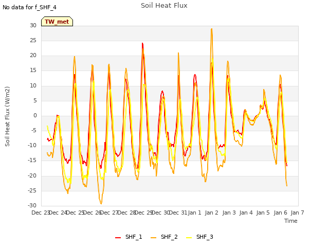 plot of Soil Heat Flux