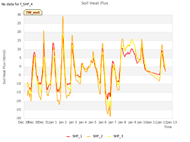 plot of Soil Heat Flux