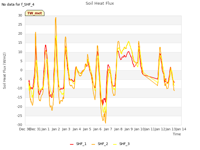 plot of Soil Heat Flux