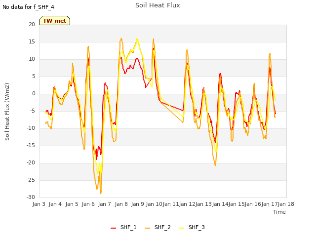 plot of Soil Heat Flux