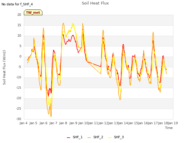 plot of Soil Heat Flux