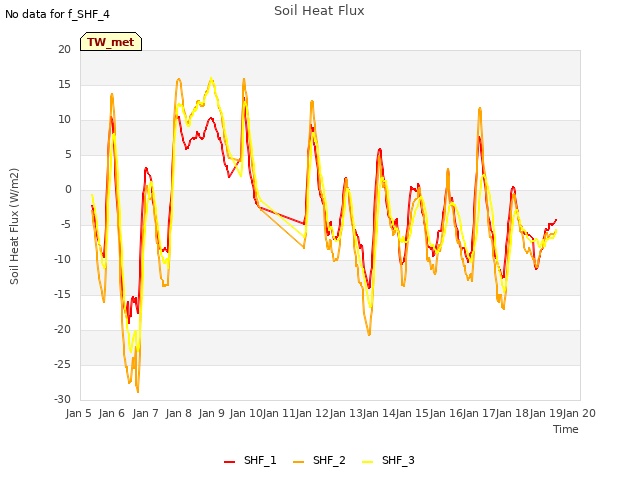 plot of Soil Heat Flux