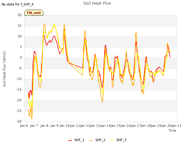 plot of Soil Heat Flux