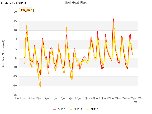 plot of Soil Heat Flux