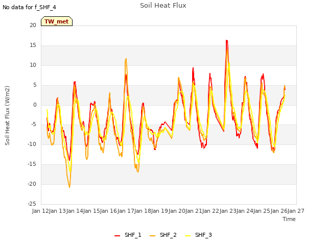 plot of Soil Heat Flux