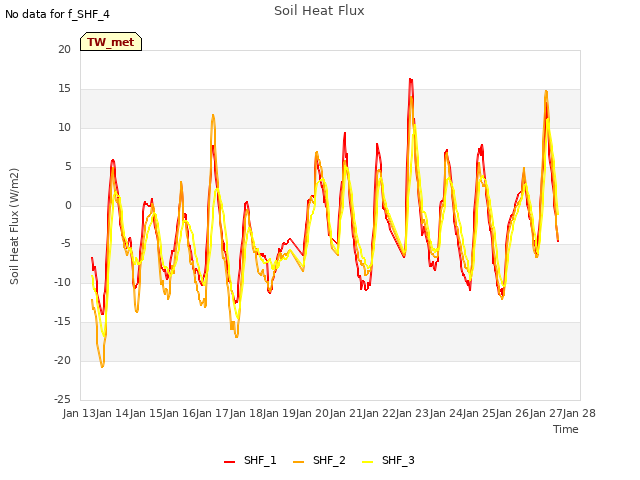 plot of Soil Heat Flux