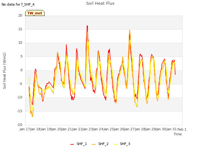 plot of Soil Heat Flux