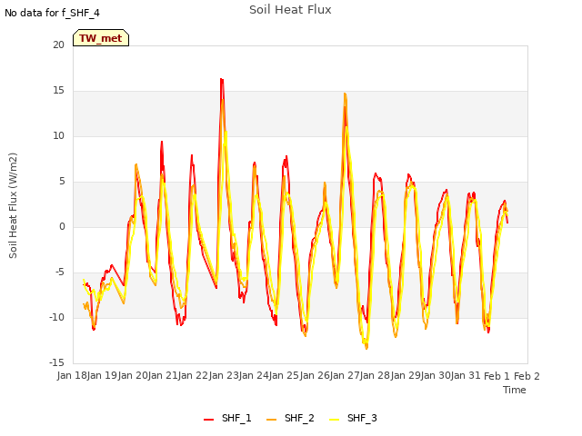 plot of Soil Heat Flux