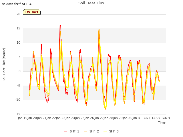 plot of Soil Heat Flux