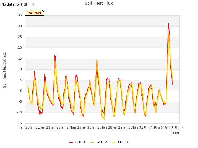 plot of Soil Heat Flux