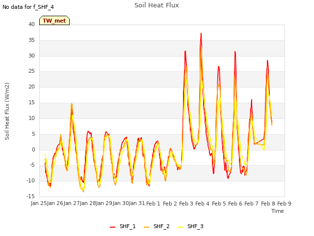 plot of Soil Heat Flux