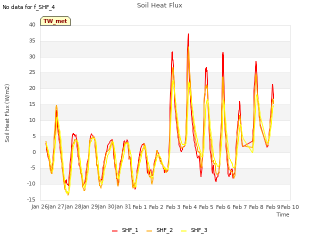 plot of Soil Heat Flux