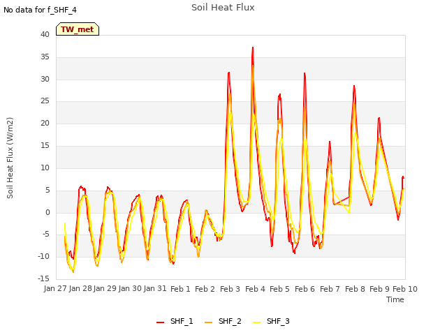 plot of Soil Heat Flux