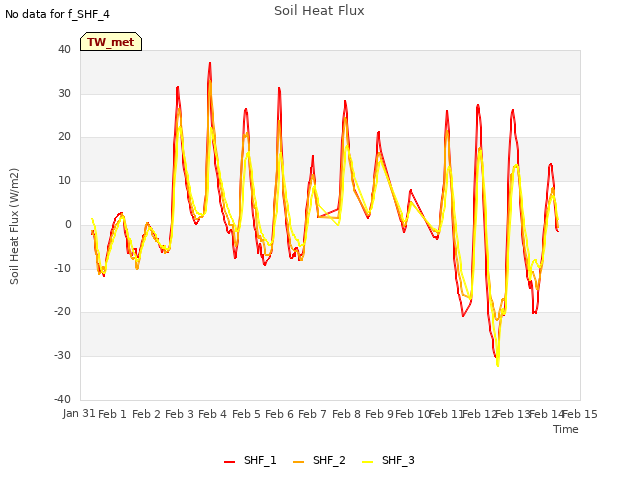 plot of Soil Heat Flux