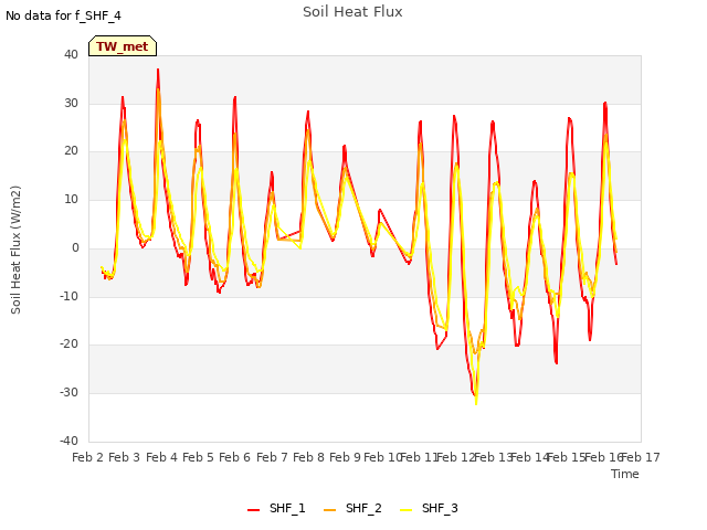 plot of Soil Heat Flux