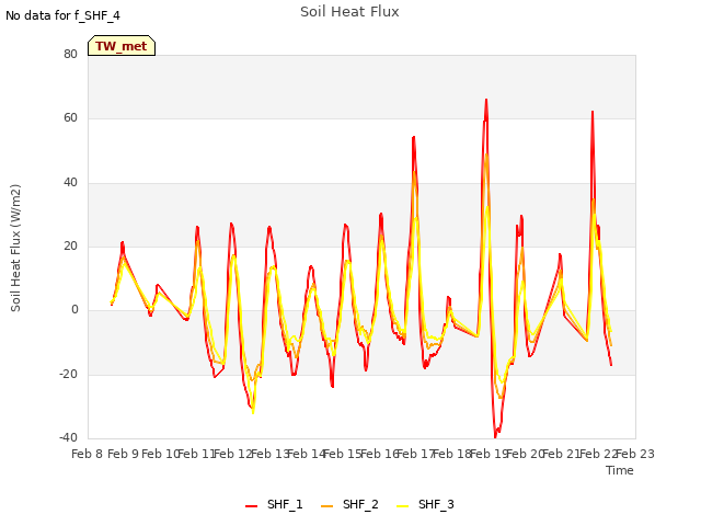plot of Soil Heat Flux
