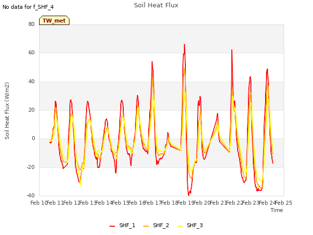 plot of Soil Heat Flux