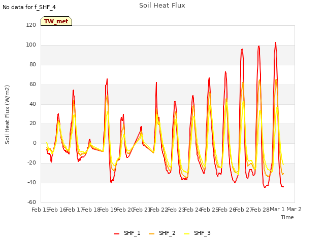 plot of Soil Heat Flux