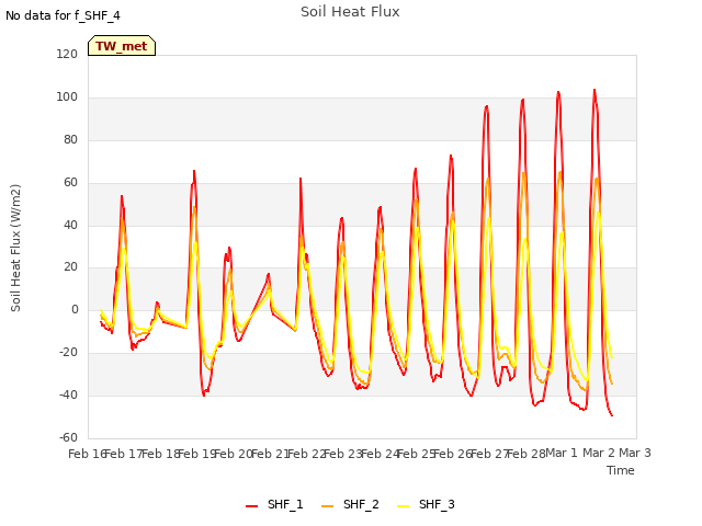 plot of Soil Heat Flux