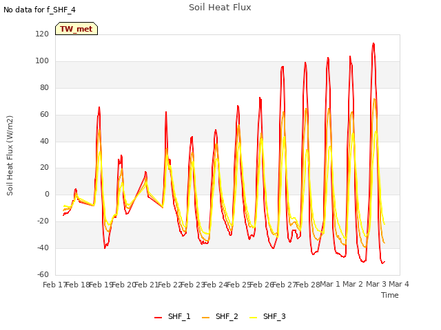 plot of Soil Heat Flux