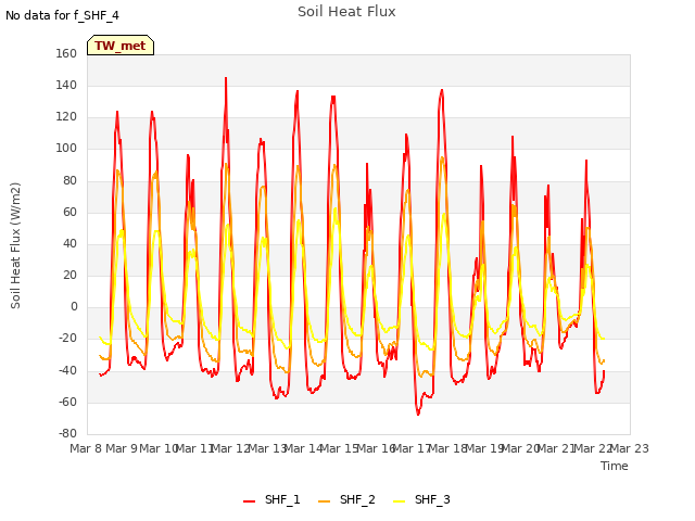 plot of Soil Heat Flux