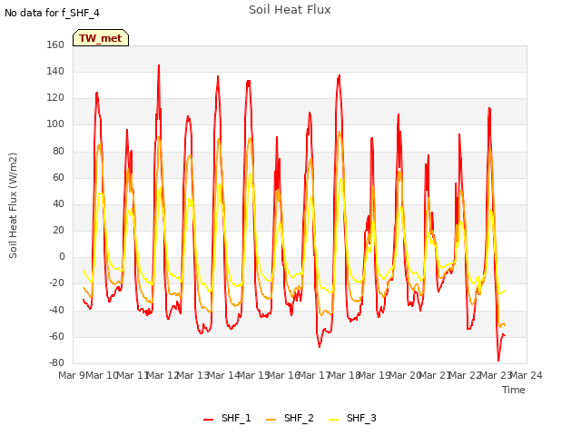 plot of Soil Heat Flux