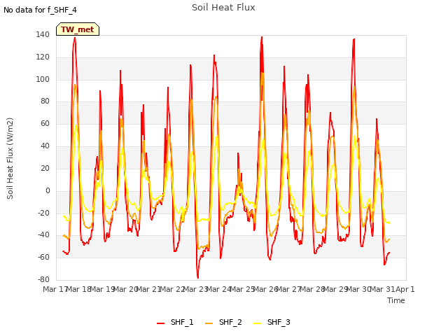 plot of Soil Heat Flux